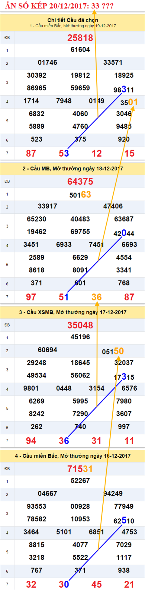 Ẩn số kép XSMB 20/12/2017 hình ảnh 2 An so kep XSMB 20/12/2017 hinh anh 2