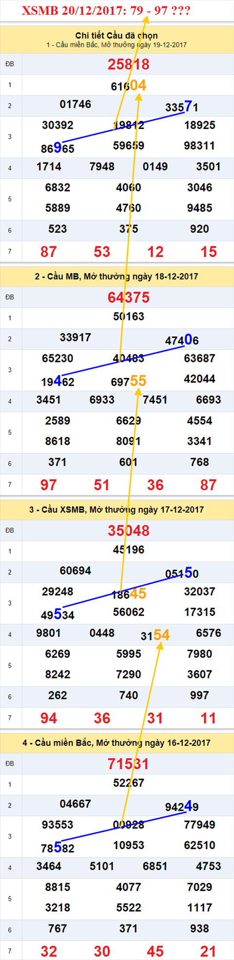 Thống kê XSMB 20/12/2017 Thong ke XSMB 20/12/2017