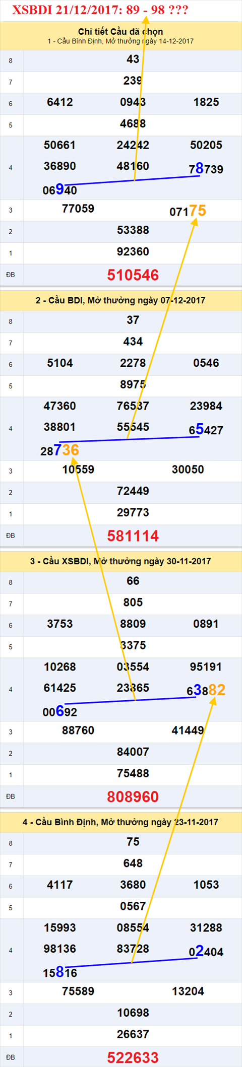 Thong ke XSMT 21/12/2017 hinh anh 1