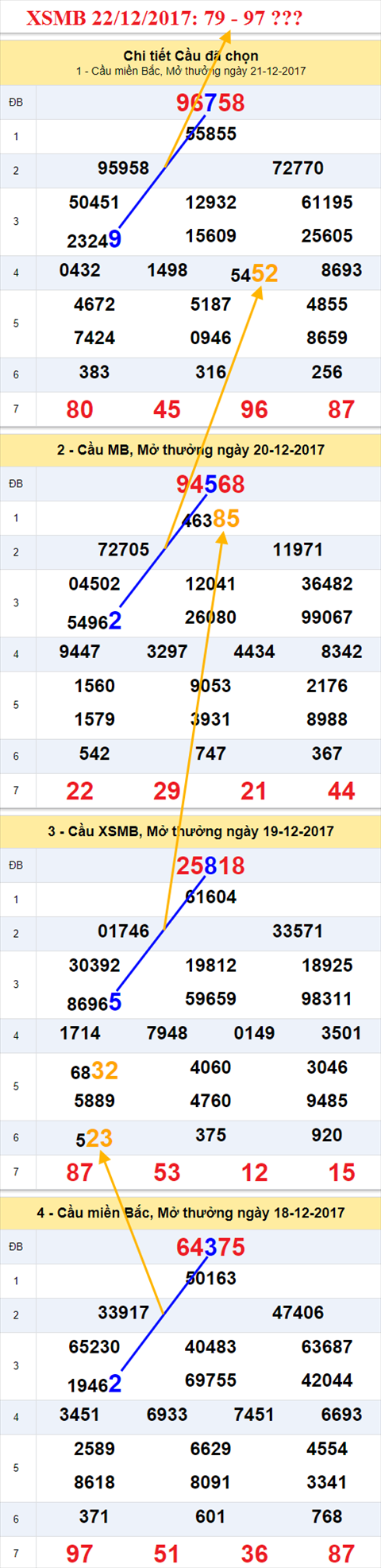 Thống kê XSMB 22/12/2017 Thong ke XSMB 22/12/2017