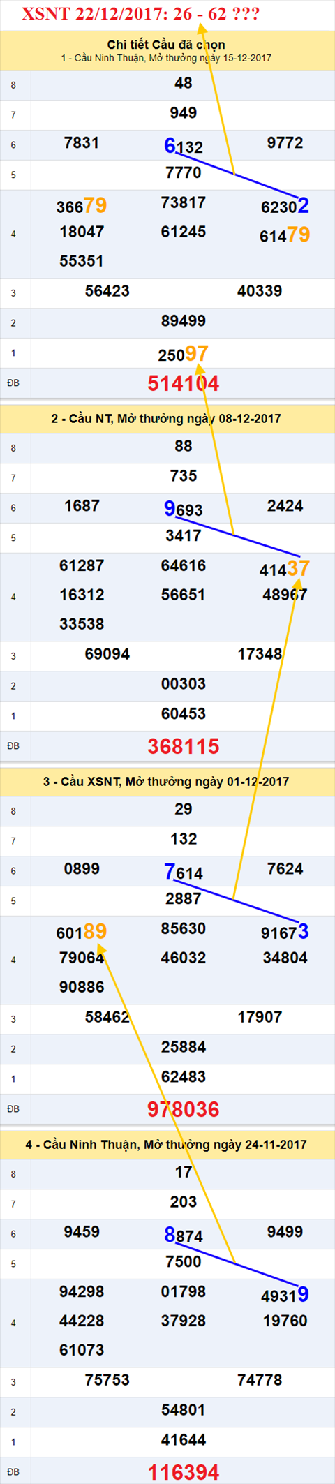 Thống kê XSMT 22/12/2017 hình ảnh 2 Thong ke XSMT 22/12/2017 hinh anh 2