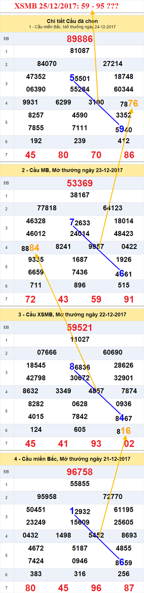 Thống kê XSMB 25/12/2017 Thong ke XSMB 25/12/2017