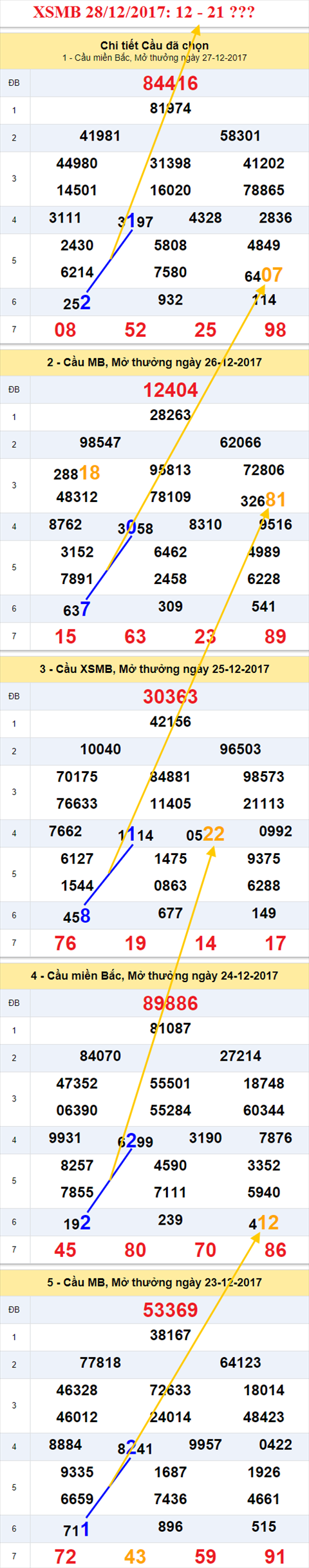 Thong ke XSMB 28/12/2017