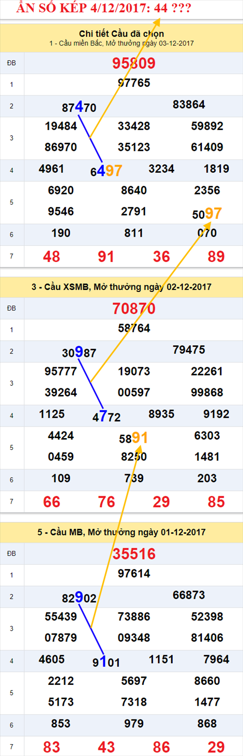 Ẩn số kép XSMB 4/12/2017 hình ảnh 1 An so kep XSMB 4/12/2017 hinh anh 1