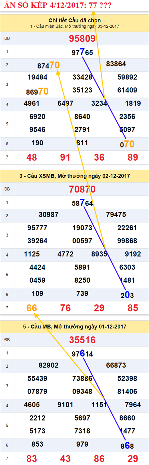 Ẩn số kép XSMB 4/12/2017 hình ảnh 2 An so kep XSMB 4/12/2017 hinh anh 2