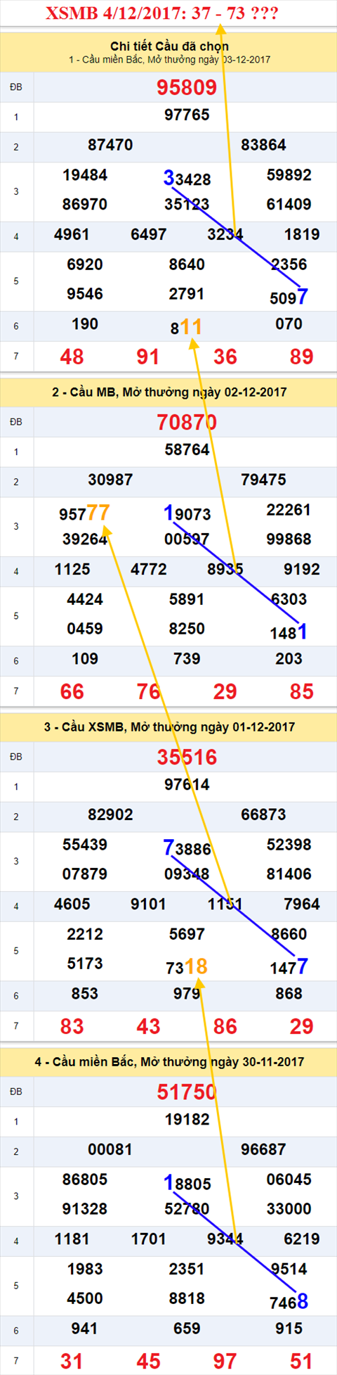 Thong ke XSMB 4/12/2017