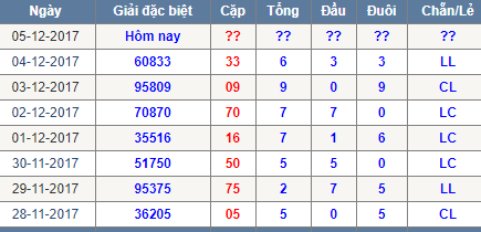 Thong ke tong dau duoi chan le Mien Bac 5/12/2017