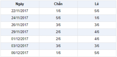 Thống kê tỉ lệ chẵn lẻ 7 lần quay tính đến 6-12-2017 Thong ke ti le chan le 7 lan quay tinh den 6-12-2017