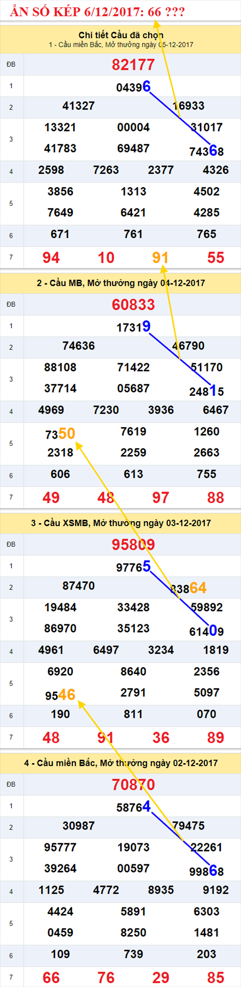 Ẩn số kép XSMB 6/12/2017 hình ảnh 1 An so kep XSMB 6/12/2017 hinh anh 1