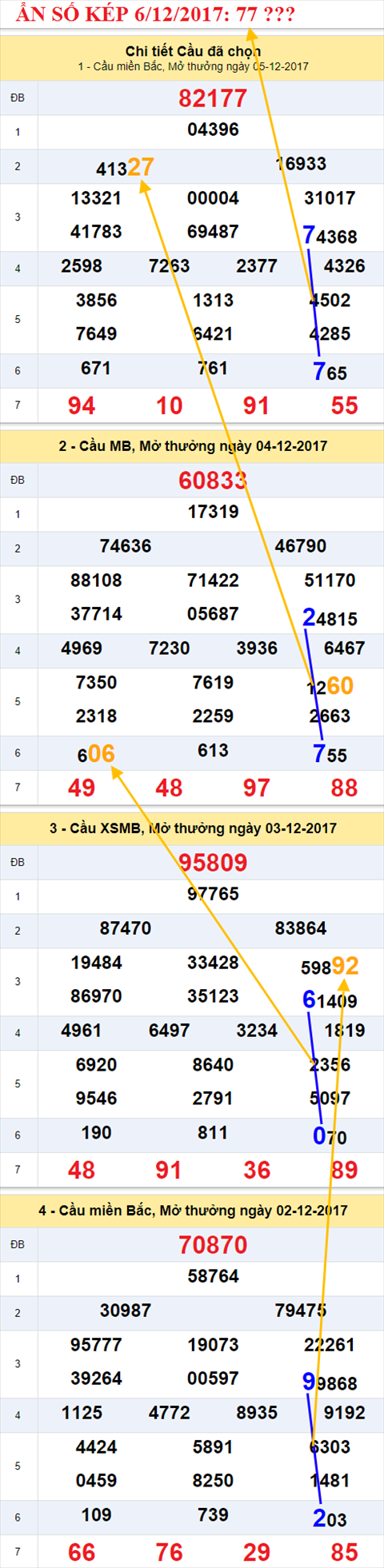 Ẩn số kép XSMB 6/12/2017 hình ảnh 2 An so kep XSMB 6/12/2017 hinh anh 2