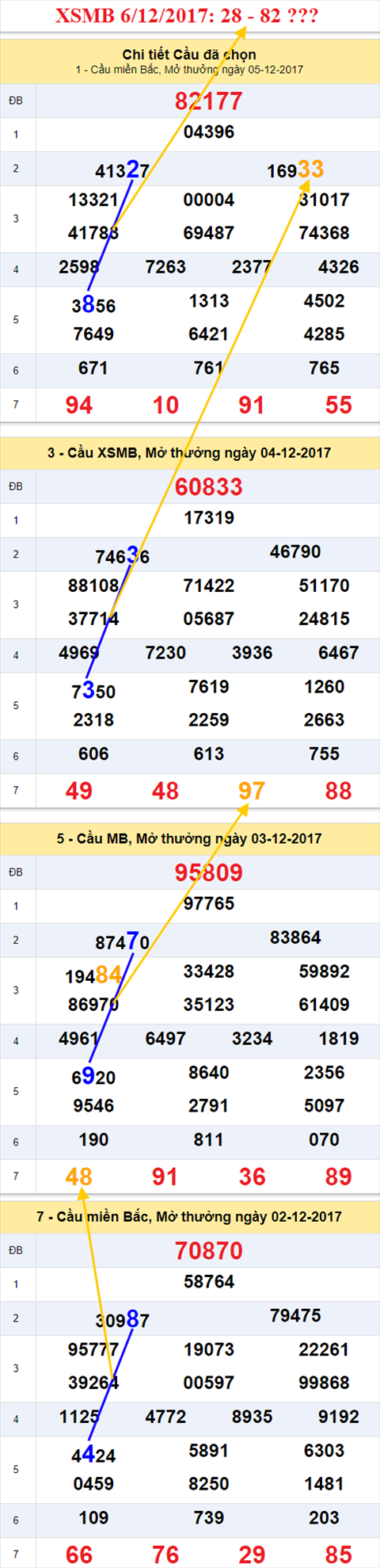 Thong ke XSMB 6/12/2017