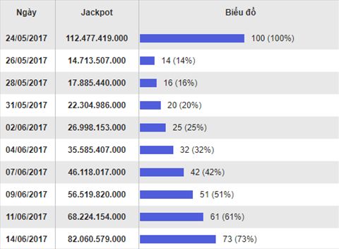 Bieu do Jackpot 16/6/2017