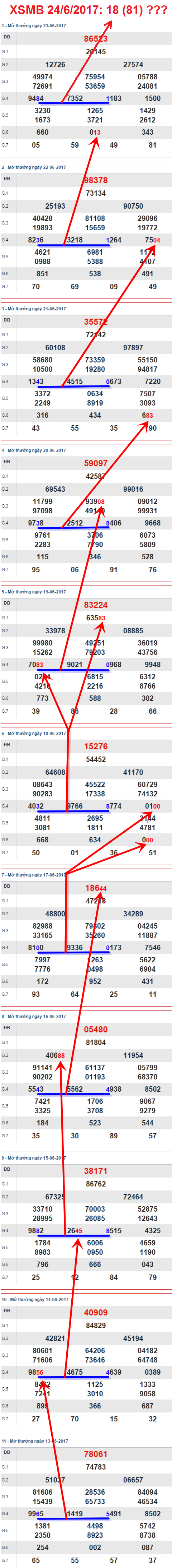 Tham khao XSMB 24/6/2017