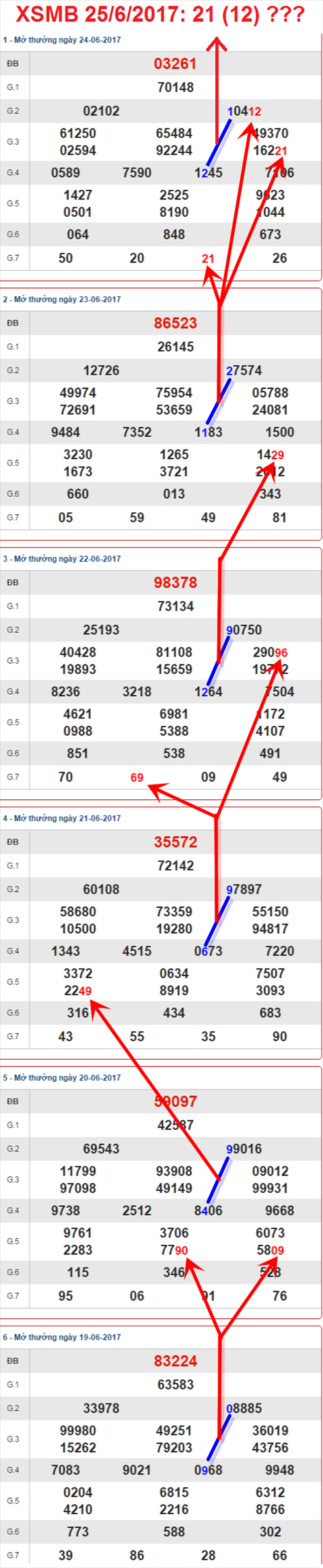 Tham khao XSMB 25/6/2017