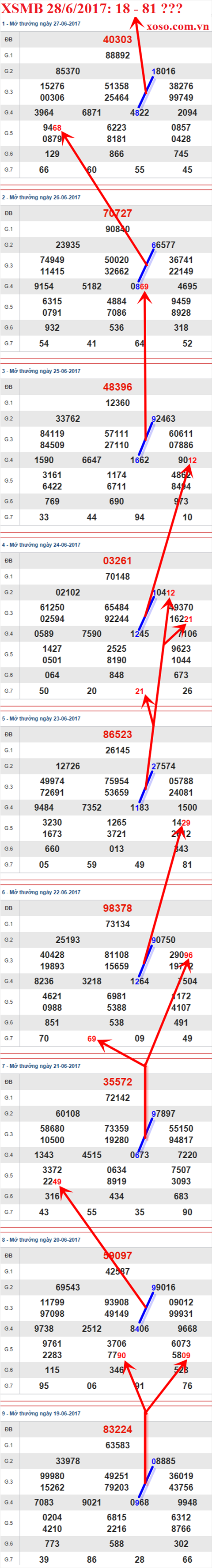 Tham khao XSMB 28/6/2017