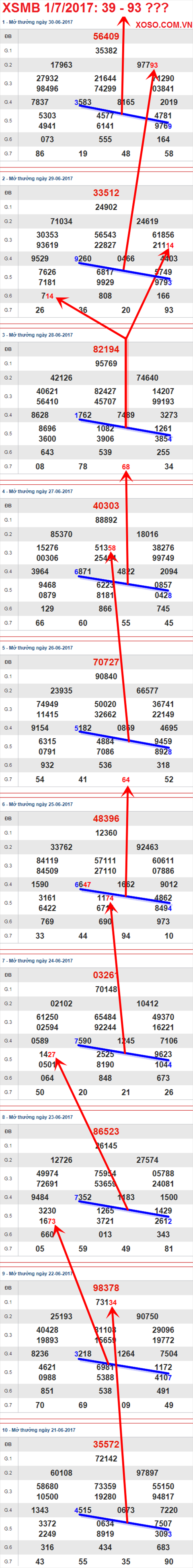 Tham khao XSMB 1/7/2017 hinh anh 1