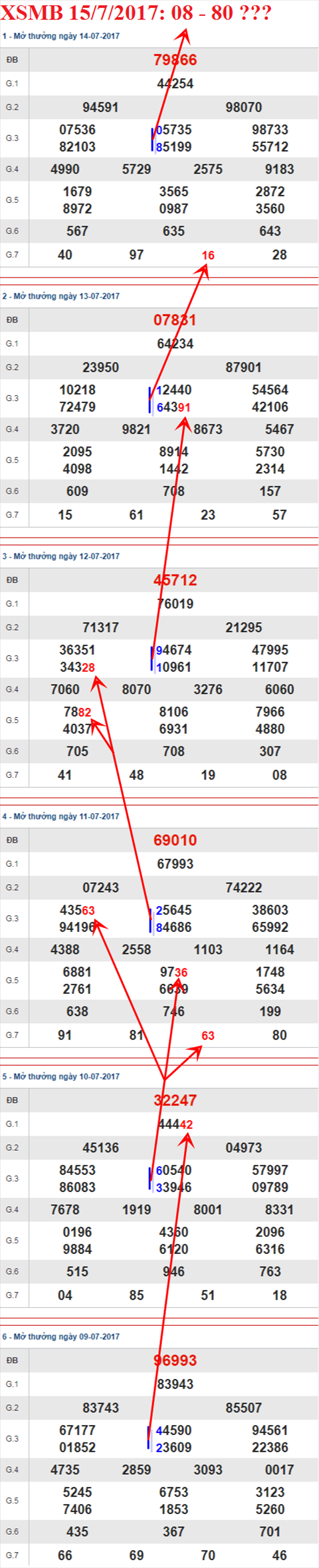 Tham khao XSMB 15/7/2017 hinh anh 1