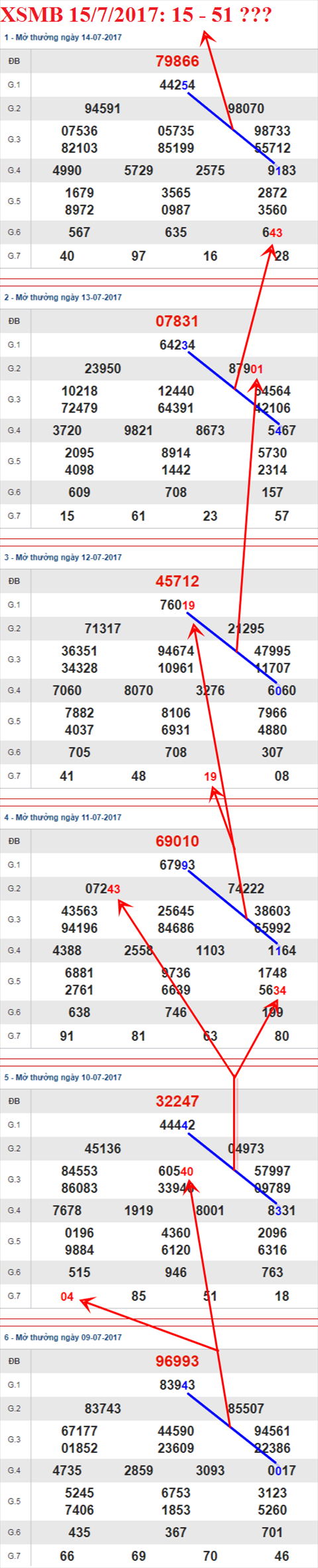 Tham khao XSMB 15/7/2017 hinh anh 2