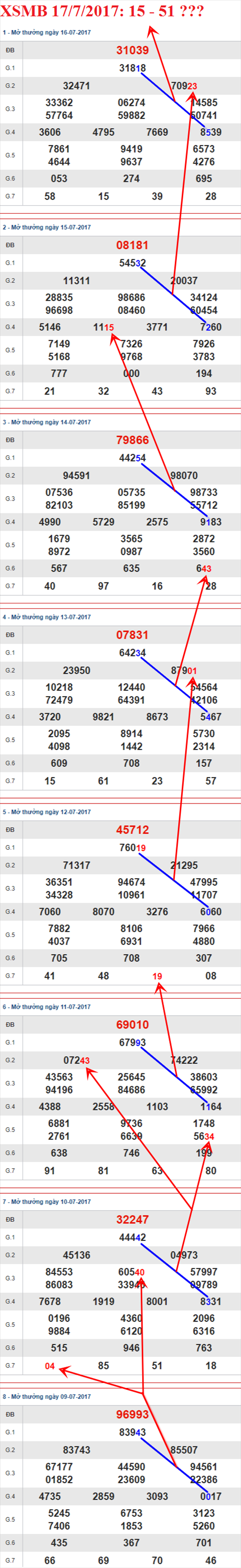 Tham khao XSMB 17/7/2017 hinh anh 2