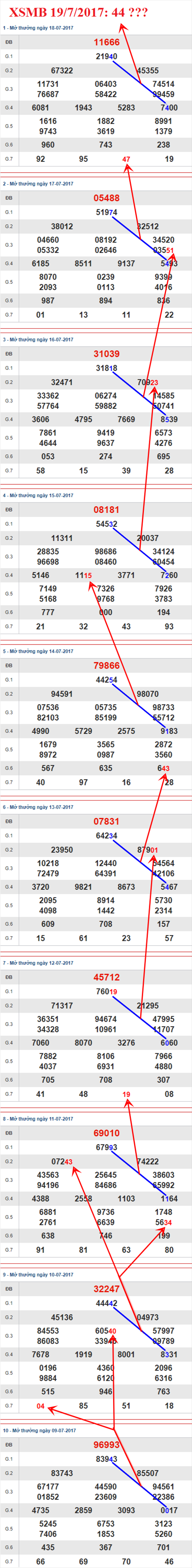 Tham khao XSMB 19/7/2017 hinh anh 1