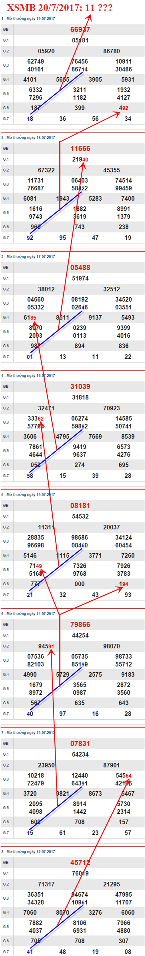 Tham khao XSMB 20/7/2017 hinh anh 1