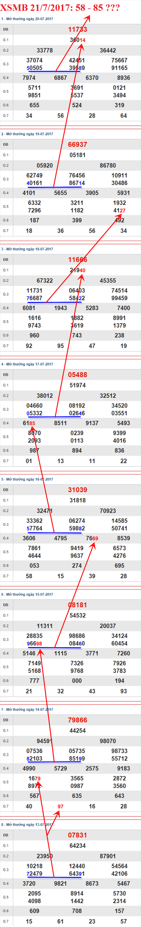 Tham khao XSMB 2172017 Su tro ve  cua Ong dia nho hinh anh 2