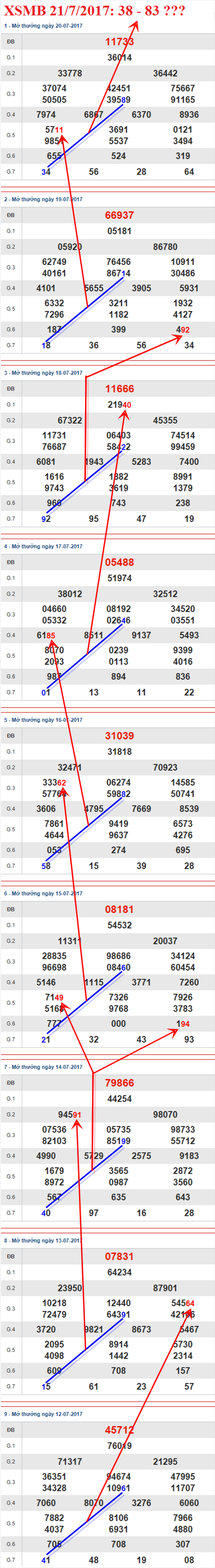 Tham khao XSMB 2172017 Su tro ve  cua Ong dia nho hinh anh