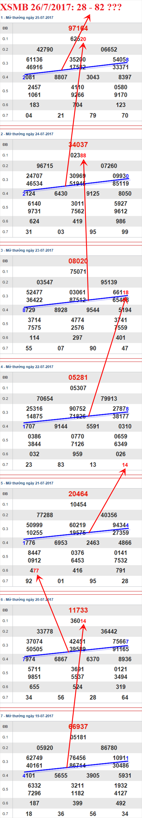 Thong ke XSMB 26/7/2017 hinh anh 3