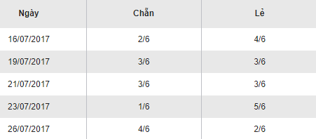 thong ke vietlott 28/7/2017