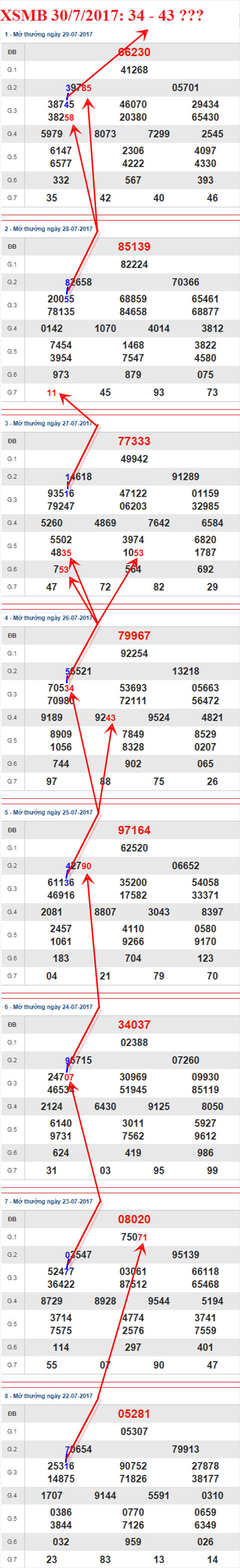 Thong ke XSMB 30/7/2017
