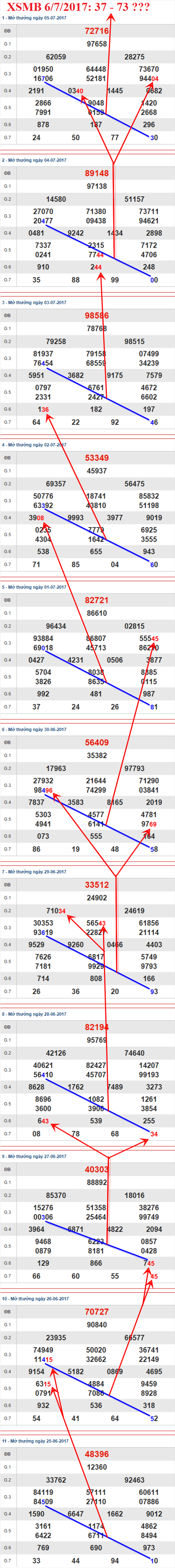 Tham khao XSMB 6/7/2017 hinh anh 1