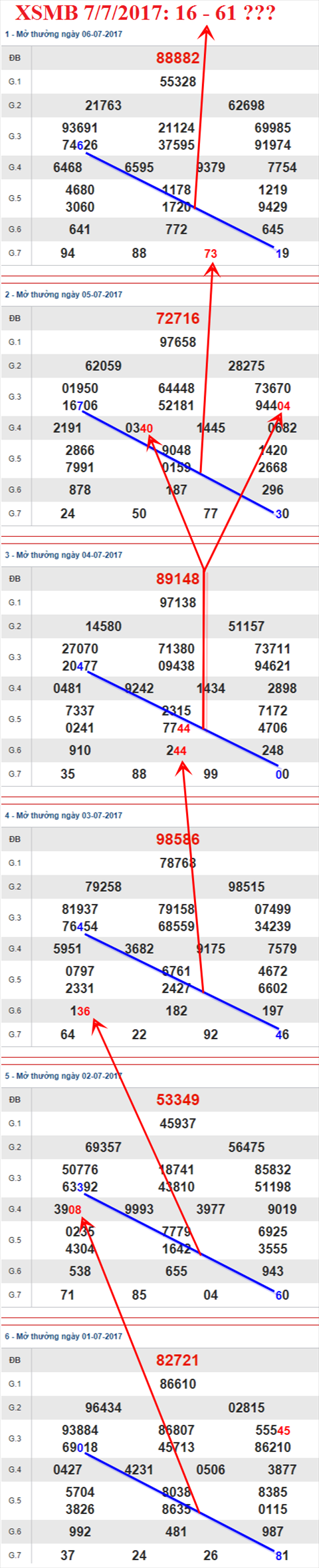 Tham khao XSMB 7/7/2017 hinh anh 1