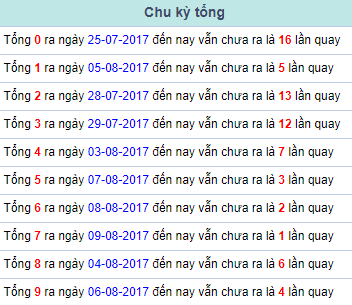 Chu ky tong Mien Bac 10/8/2017