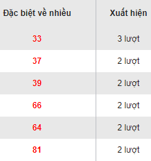 Dac biet ve nhieu Mien Bac 10/8/2017