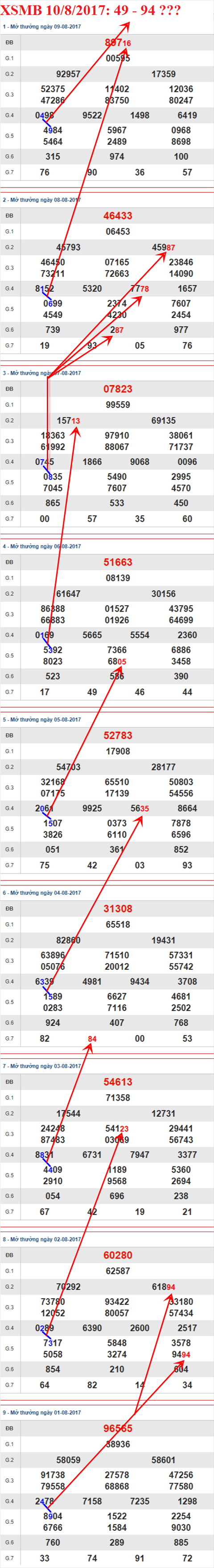 Thong ke XSMB 10/8/2017