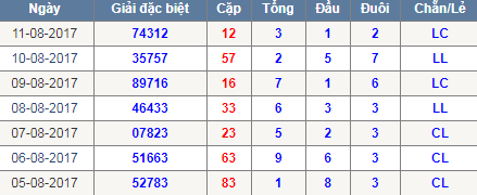 Chu ky dau duoi tong dac biet Mien Bac 12/8/2017