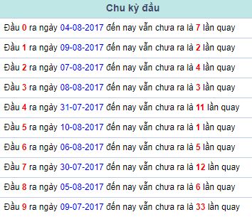 Chu ky dau Mien Bac 11/8/2017