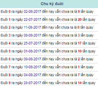 Chu ky duoi dac biet Mien Bac 12/8/2017
