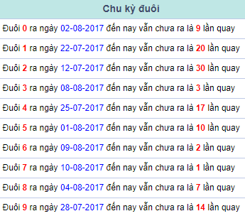 Chu ky duoi Mien Bac 11/8/2017