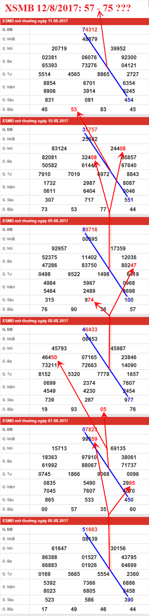 Thong ke XSMB 12/8/2017