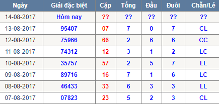Thong ke tong dau duoi Mien Bac 14/8/2017