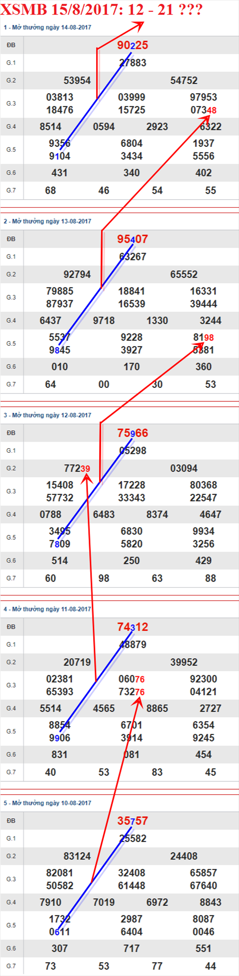 Thong ke XSMB 15/8/2017