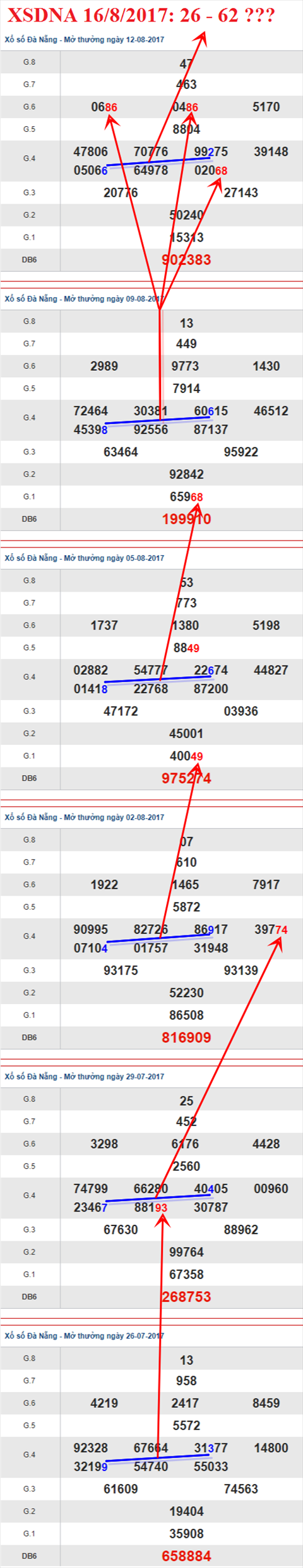 Thong ke XSMT 16/8/2017 hinh anh 2