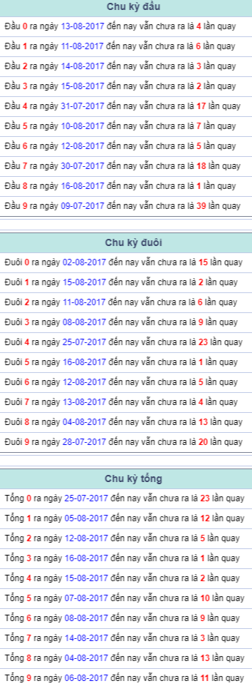 Chu ky dau duoi tong Mien Bac 17/8/2017
