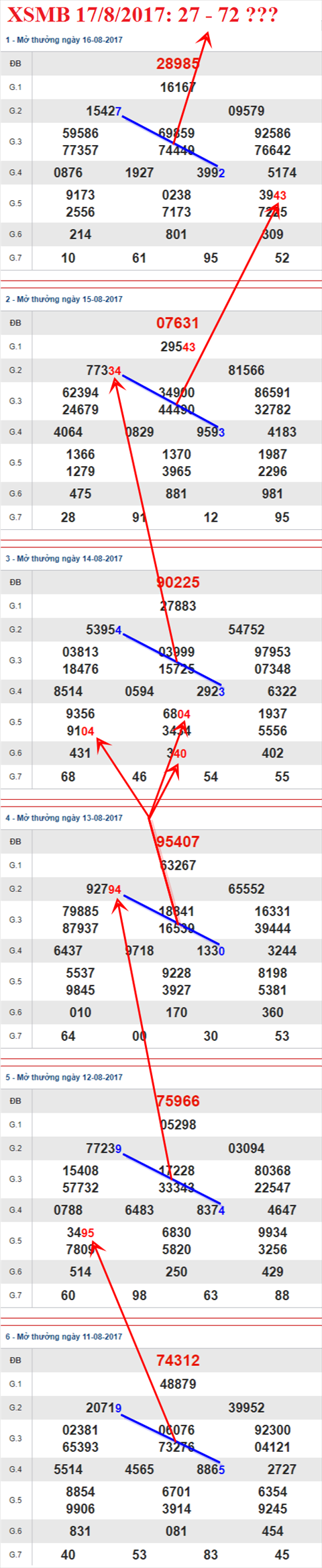 Thong ke XSMB 17/8/2017