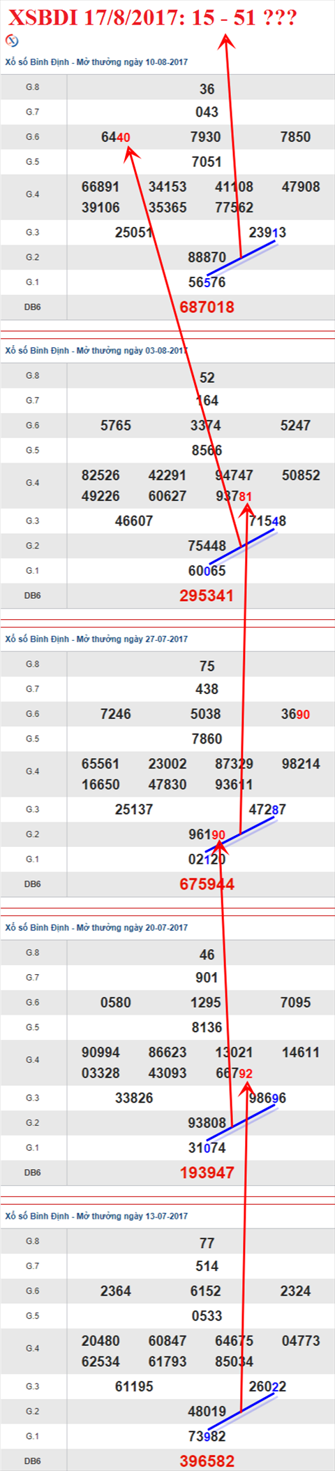 Thong ke XSMT 17/8/2017 hinh anh 1