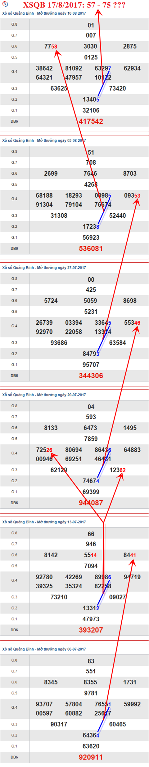 Thong ke XSMT 17/8/2017 hinh anh 2