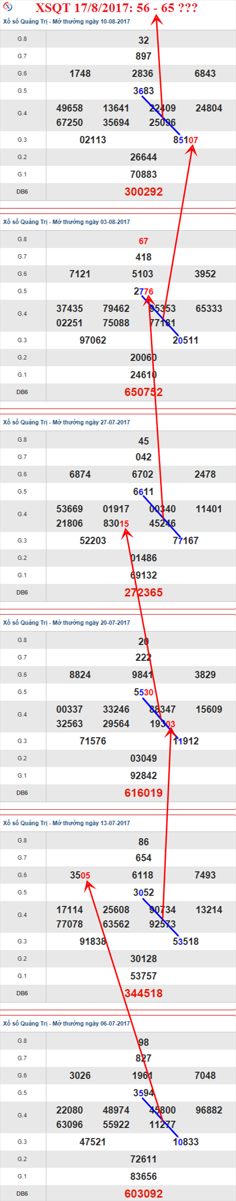 Thong ke XSMT 17/8/2017 hinh anh 3