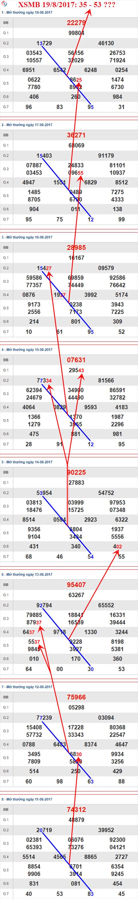 Thong ke XSMB 19/8/2017