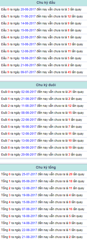 thong ke giai dac biet Mien Bac 23/8/2017